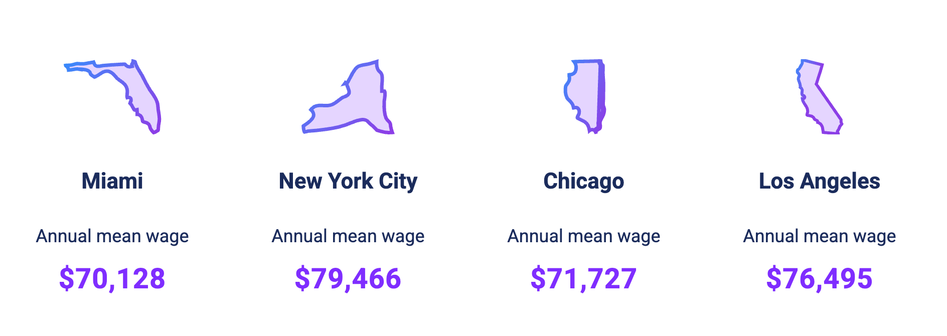private chef salary in major US cities